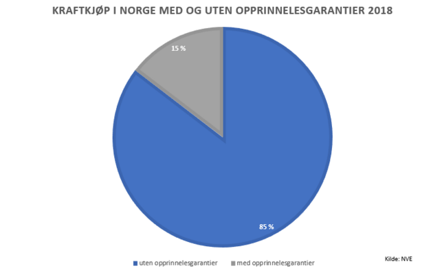 Varedeklarasjon opprinnelesgaranti NVE 2018, andel strøm produsert med opprinnelesgaranti