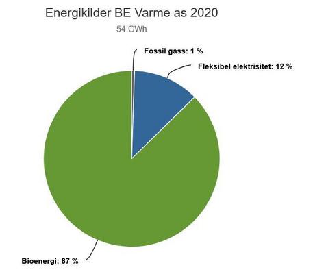 Fjernvarme Bodø 2020