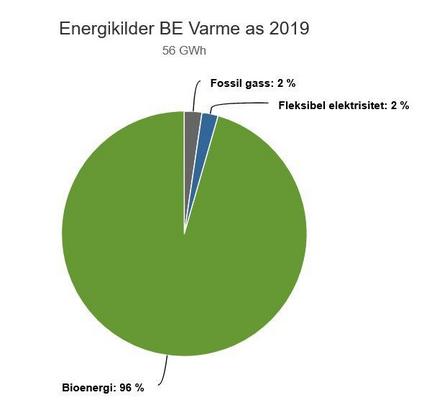 Fjernvarme Bodø 2019