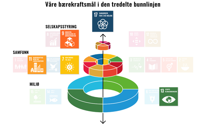 Bodø Energis bærekraftsmål fordelt ut i den tredelte bunnlinjen