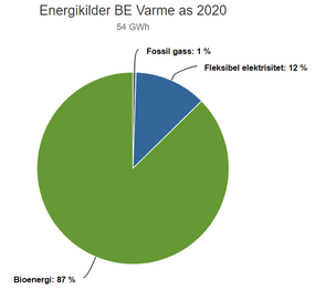 Oversikt over de ulike energikildene Keiseren har brukt i hhv 2020 og 2019.